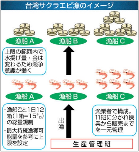 プール制 を問う ４ 完 水揚げ上限 科学的根拠で規制必須 あなたの静岡新聞
